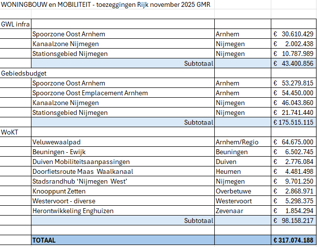 Toezeggingen Rijk Womo