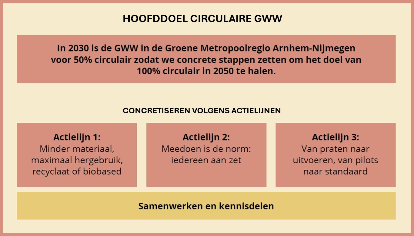 Hoofddoel En Actielijnen Voor Webpagina